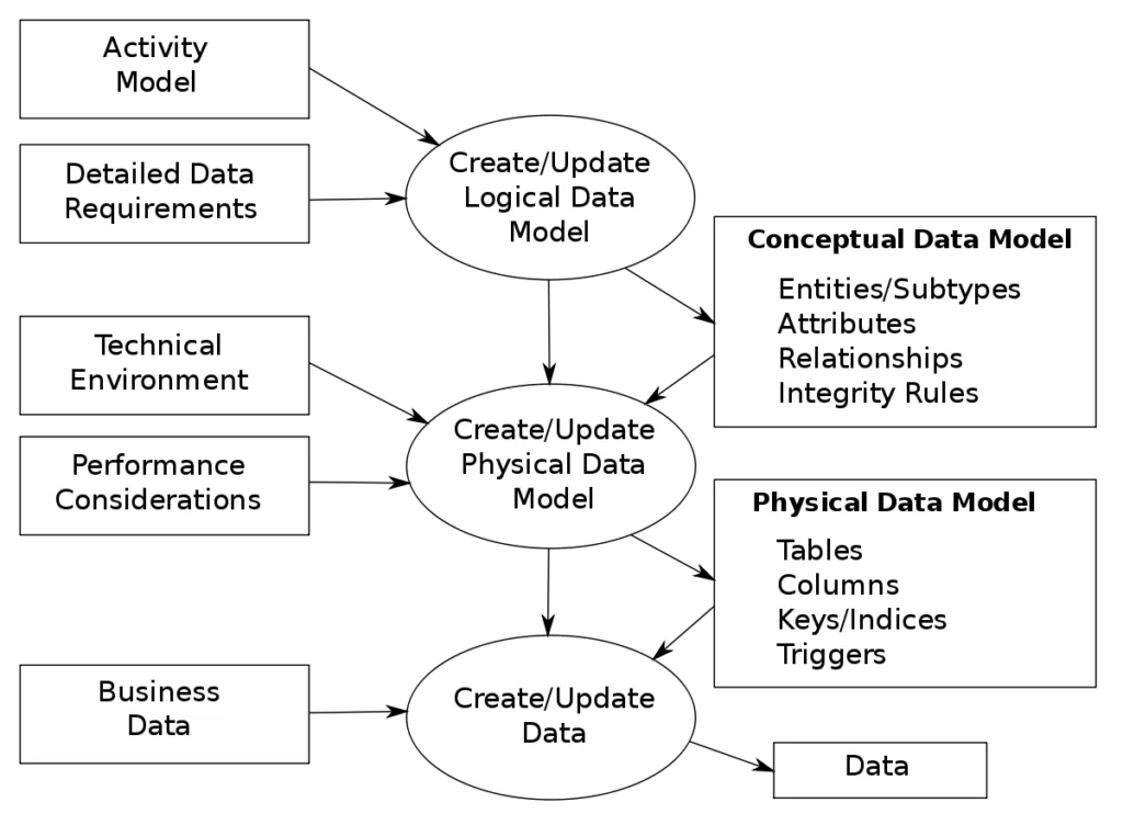 What is the organization of data for modeling principles and applications?