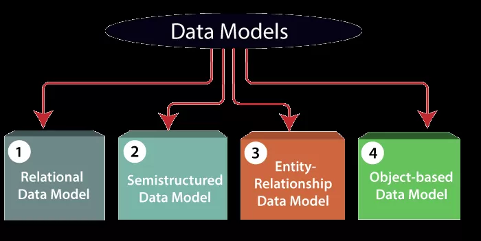 organization of data for modeling principles and applications
